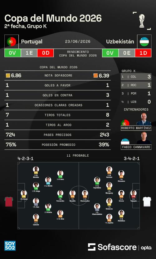 Portugal tiene un promedio de 75 % de posesión del balón ante 39 % de Uzbekistán. (Foto: Sofascore)