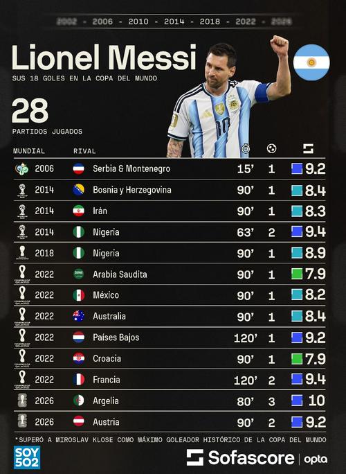 Estas han sido las víctimas de Messi en la Copa del Mundo. (Foto: Sofascore)