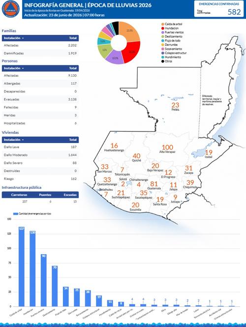 Los dos departamentos más afectados son Alta Verapaz y Guatemala. (Imagen: Conred)
