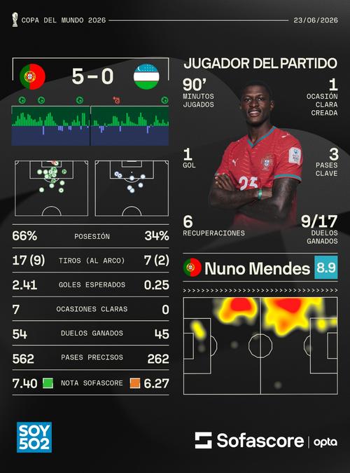 Nuno Mendes hizo un gol de tiro libre y fue un cerrojo en la banda izquierda portuguesa. (Foto: Sofascore)