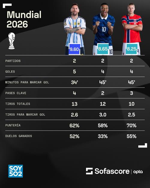 Los datos de los goleadores en el Mundial 2026. (Foto: Sofascore)