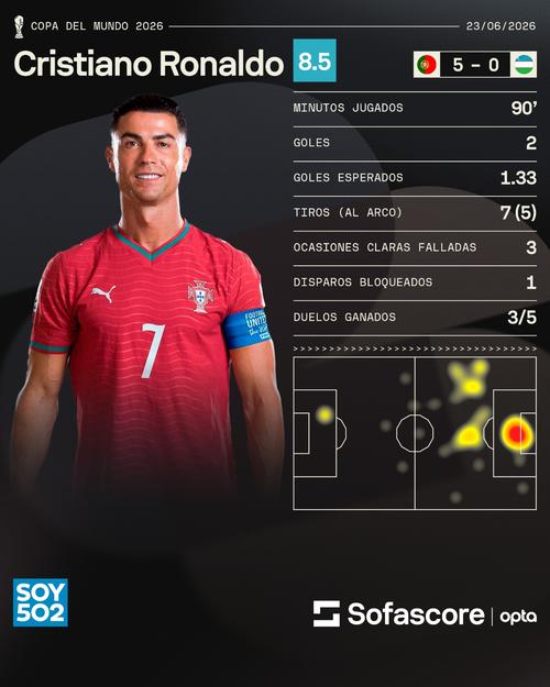Estos son los datos de CR7 en el partido contra los uzbekos. (Foto: Sofascore)