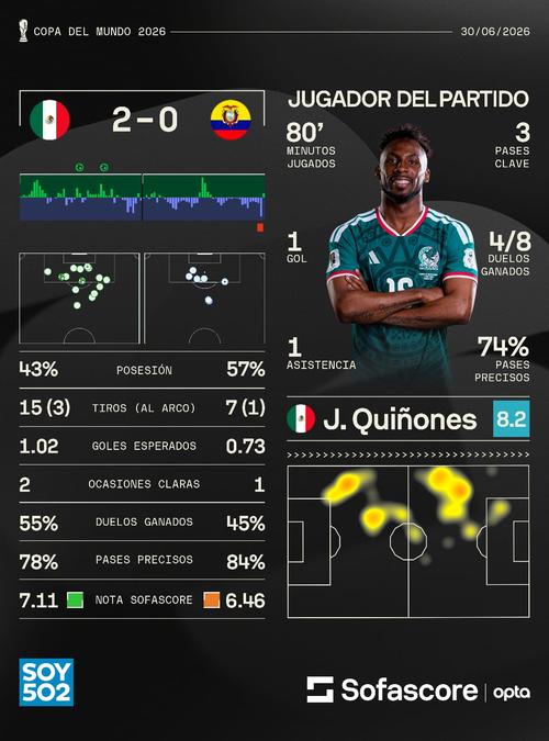 Así se vio el partido entre México y Ecuador reflejado en números. (Foto: Sofascore)
