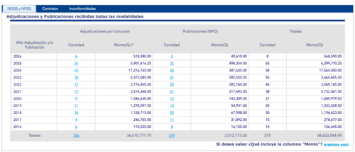 Adjudicaciones a "Almacén El Bisonte". (Foto: Guatecompras)