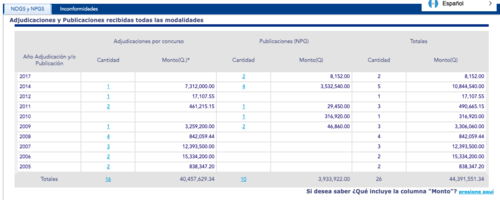Adjudicaciones a GIR. (Foto: Guatecompras)