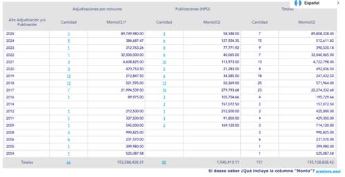 Adjudicaciones a "Mundo de las Armas". (Foto: Guatecompras)
