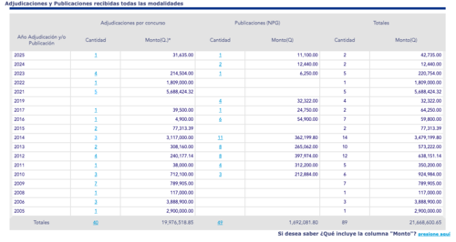 Adquisiciones a TILSA. (Foto: Guatecompras)