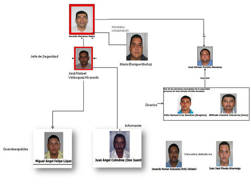 Organigrama de Los Mendoza.