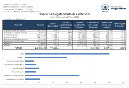 El MEM descarta riesgo de desabastecimiento de combustible en Guatemala. (Imagen: MEM)