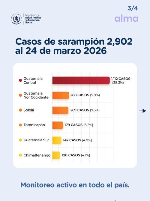 2,902 casos de sarampión se han registrado a nivel nacional. (Foto: MSPAS)