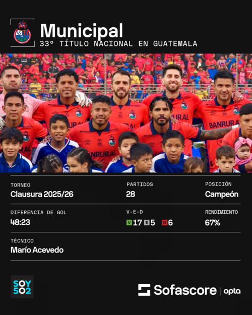 Estadísticas: Sofascore