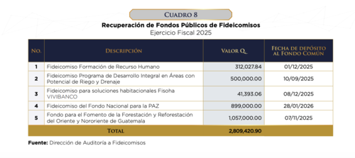 La CGC reportó recuperación de fondos públicos provenientes de fideicomisos. (Imagen: captura de pantalla)