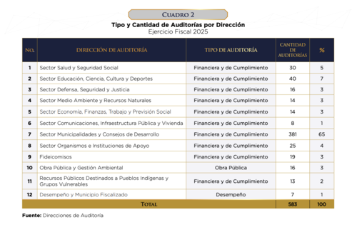 Más de 500 auditorías fueron realizadas en instituciones del Estado durante 2025. (Imagen: captura de pantalla)