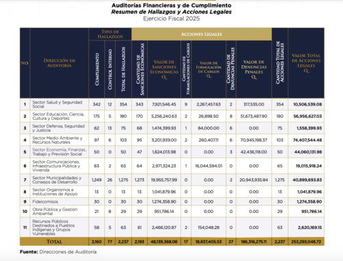 Las auditorías al gasto público derivaron en acciones legales millonarias. (Imagen: captura de pantalla)