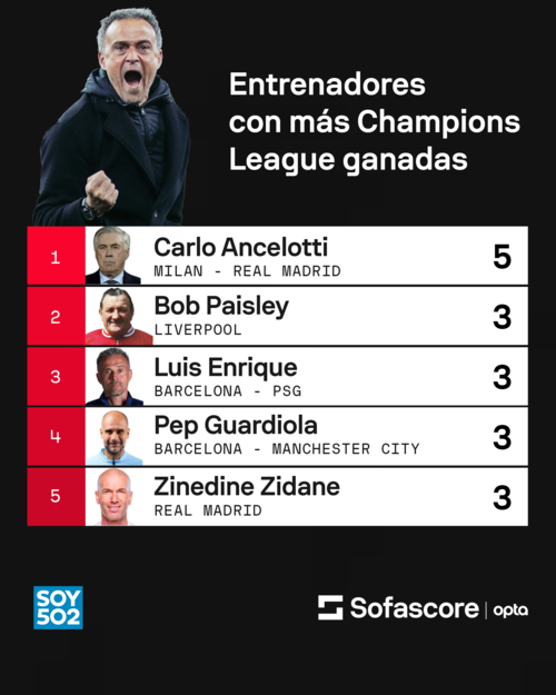 Datos: Sofascore