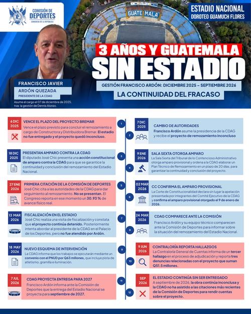 La Comisión del Deporte del Congreso señala falta de avances, mantenimiento e información sobre la ejecución de las obras. (Foto: Comisión del Deporte/Congreso)