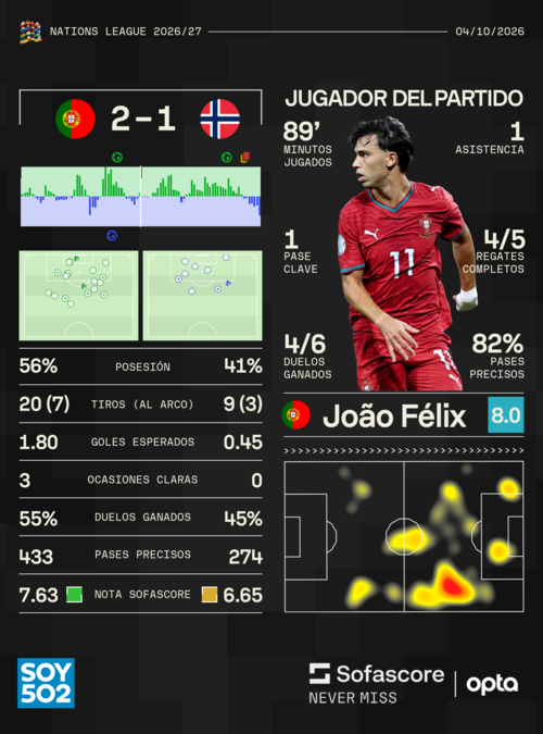 Datos: Sofascore