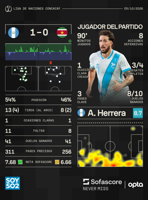 Estadísticas: Sofascore