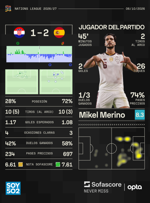 Estadísticas: Sofascore
