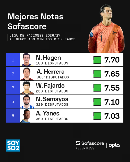 Este fue el top de los mejor calificados, en promedio de los cuatro partidos. (Foto: Sofascore)