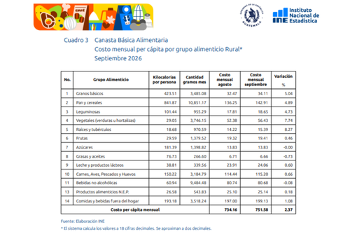 Esta fue la proyección de la Canasta Básica Alimentaria para el área rural en septiembre de 2026, con Q.751.58 por persona al mes. (Foto: INE)