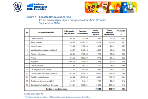 Esta fue la proyección de la Canasta Básica Alimentaria para el área urbana en septiembre de 2026, que suma Q.966.74 por persona al mes. (Foto: INE)