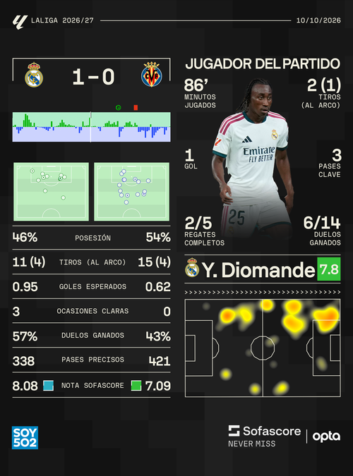 Datos: Sofascore