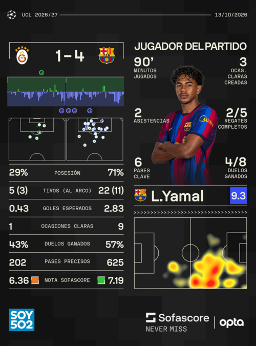 Estadísticas: Sofascore