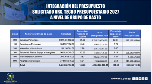 Detalle del presupuesto solicitado por el MP y techo presupuestario. (Foto: captura de pantalla/Soy502)
