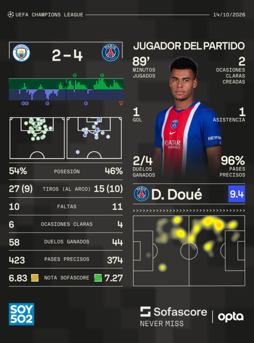 Estadísticas: Sofascore