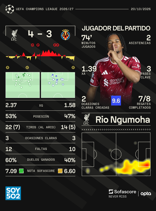 Estadísticas: Sofascore