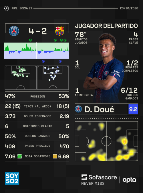 Datos: Sofascore