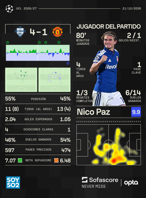 Datos: Sofascore