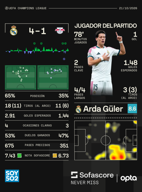Datos: Sofascore
