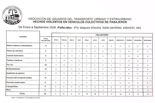La categoría de tuc tuc concentró 23 fallecidos, una cuarta parte del total registrado por la asociación. (Foto: Cortesía)