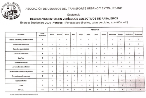 Los usuarios del transporte público sumaron 34 de los 62 heridos reportados, según la investigación hemerográfica de Autue. (Foto: Cortesía)