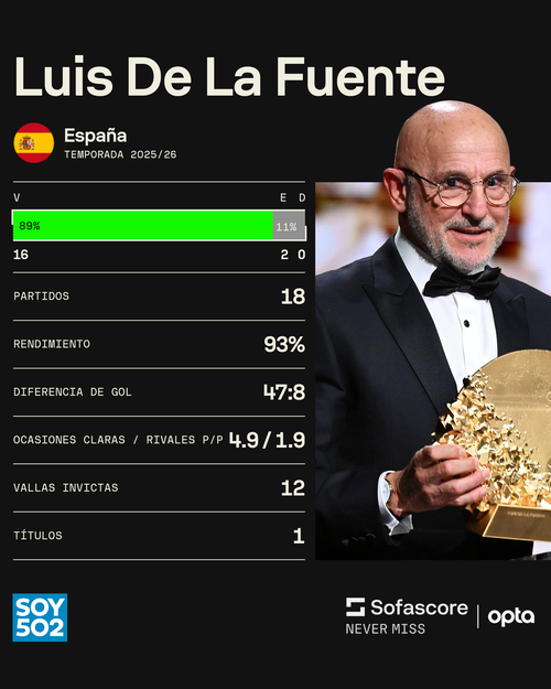 Datos: Sofascore