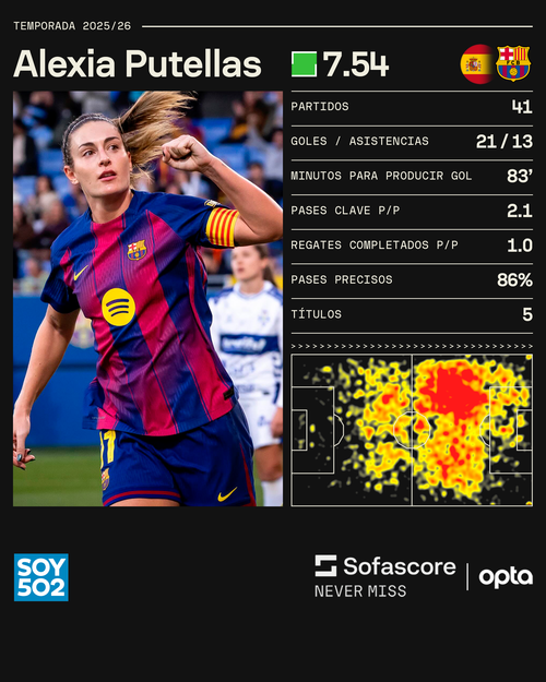 Datos: Sofascore