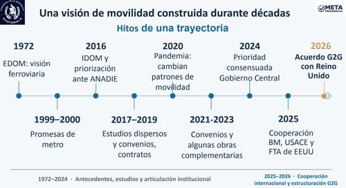 Los hitos que conllevaron a concluir el acuerdo con Reino Unido para construir el Metroriel en Guatemala. (Foto: Gobierno de Guatemala/Soy502)