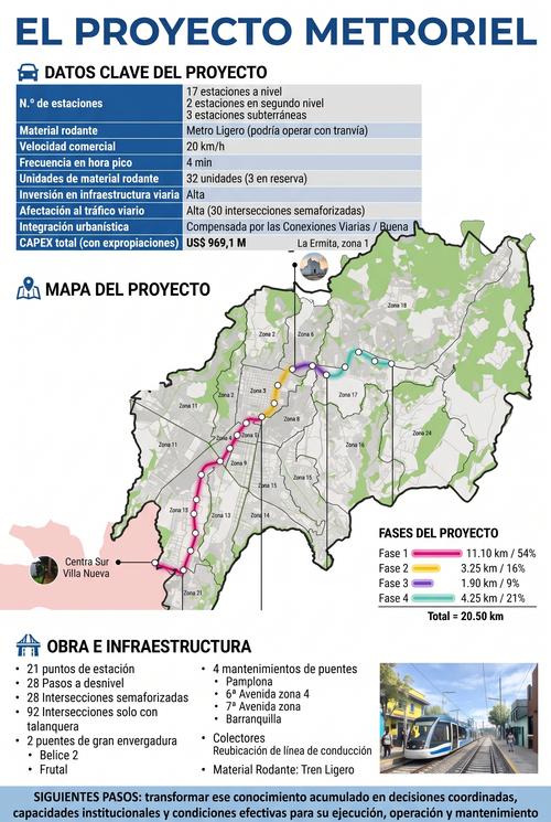 Estos son algunos datos clave del proyecto Metroriel. (Foto: Gobierno de Guatemala/Soy502)