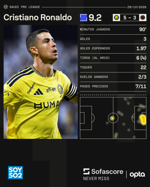 Datos: Sofascore