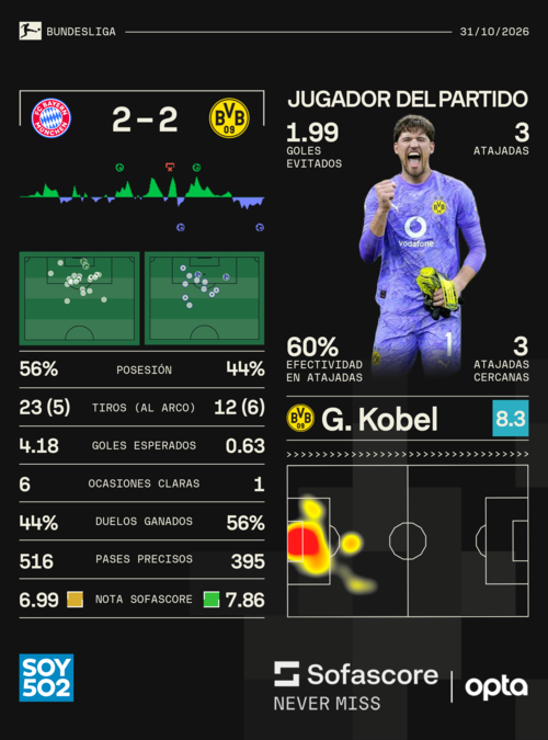 Datos: Sofascore