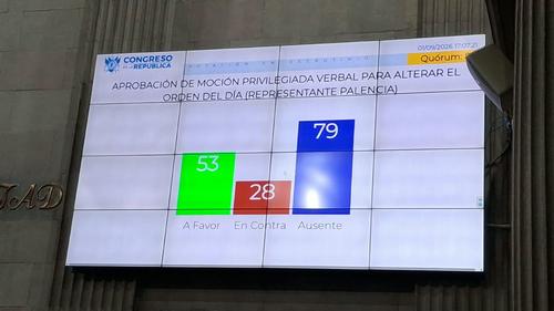 Dos puntos resolutivos presentados en la sesión, incluida la declaración de Emergencia Nacional por sequía, no prosperaron. (Foto: Wilder López/Soy502)