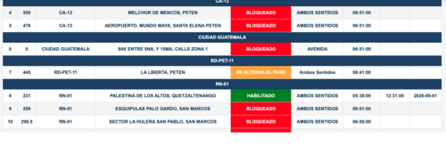 Estos son los bloqueos confirmados este martes. (Imagen: Provial)