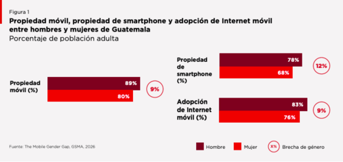 Porcentaje de propietarios de líneas móviles y adopción de internet por cuestión de género en Guatemala. (Foto: GSMA(Soy502)