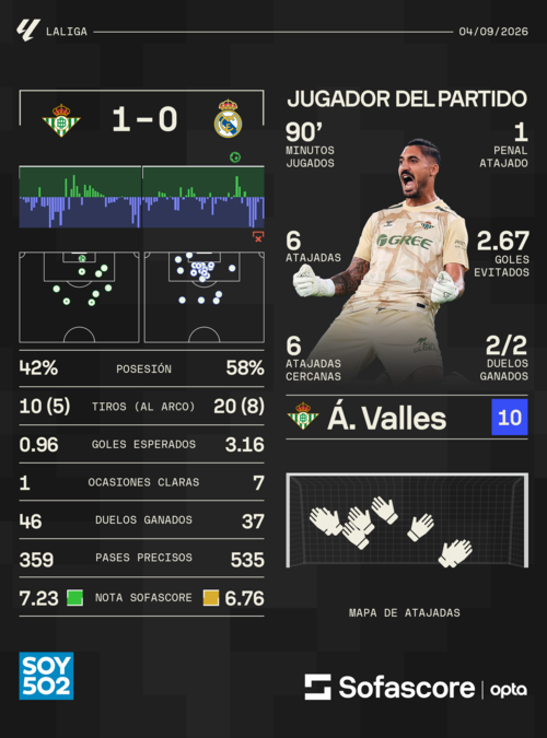 Datos: Sofascore