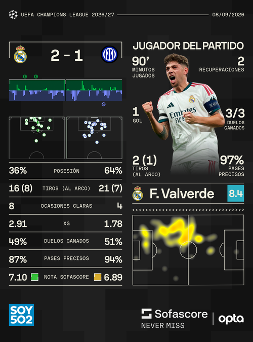 Datos: Sofascore