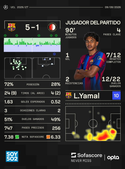 Estadísticas: Sofascore