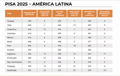 Así quedó el listado de países latinoamericanos. (Foto: Infobae)