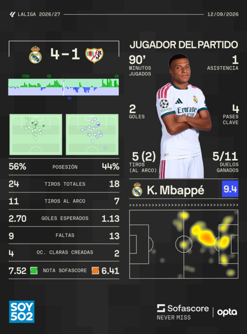 Datos: Sofascore